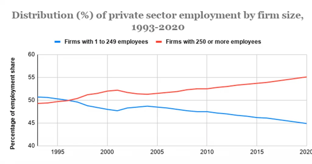 A chart of distribution (%) of private sector employment by firm size, 1993-2020