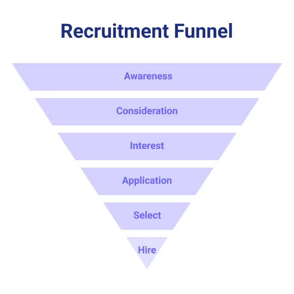 Chart displaying the stages of the recruitment funnel illustrating the progression of candidates through the hiring process.