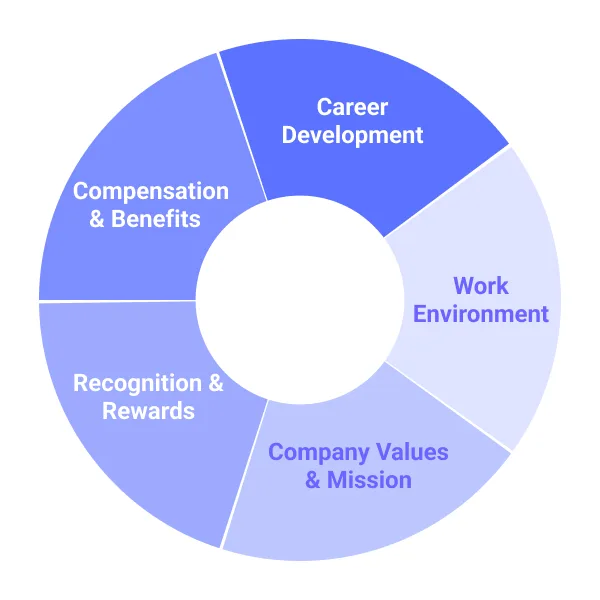 Chart showing the 5 key elements of an Employee Value Proposition (EVP): Compensation, Benefits, Career Growth, Work Environment, and Company Culture.