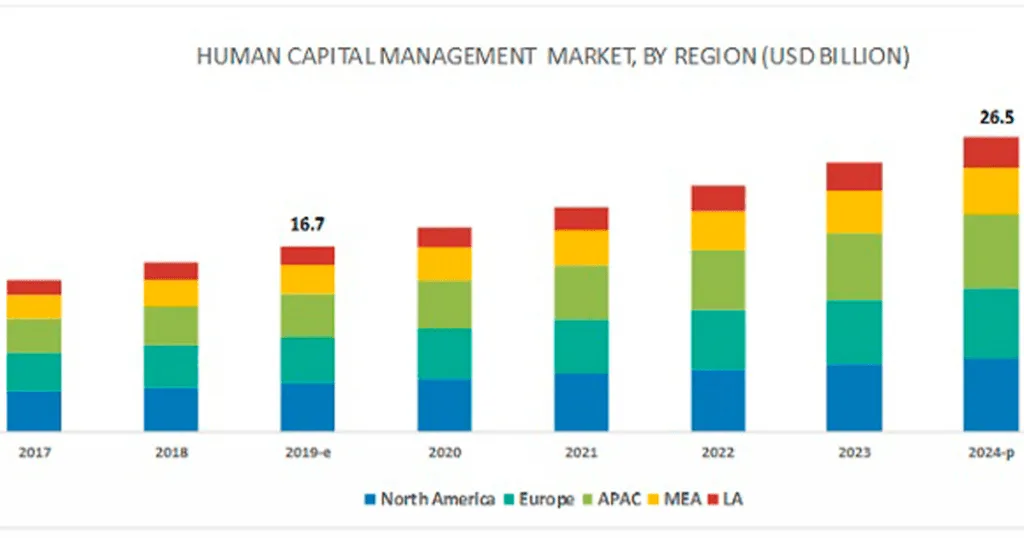 Human capital management market. by region.