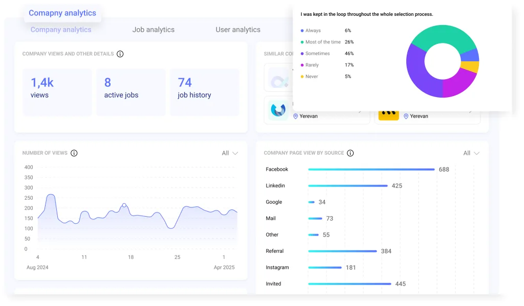 Hirebee dashboard featuring the company analytics with HR metrics.