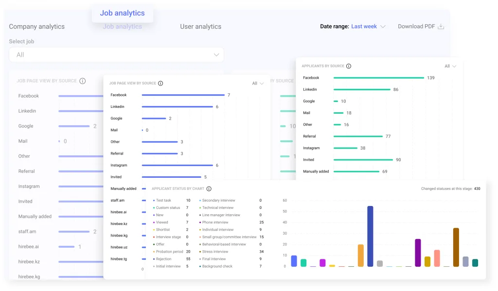 Hirebee dashboard showing Job analytics with HR metrics