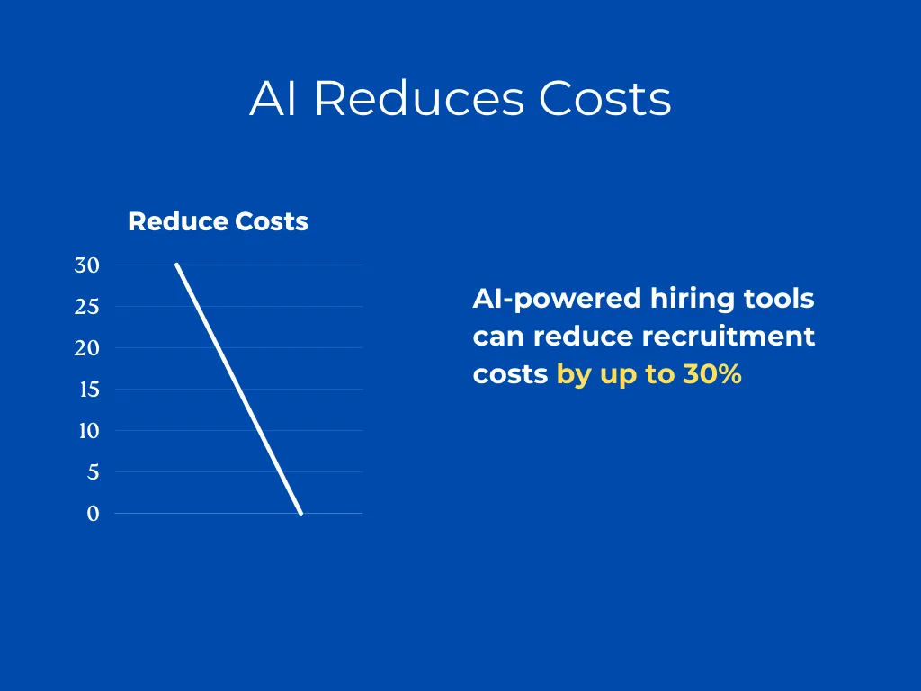 Simple chart showing how AI-powered recruitment tools reduce hiring costs by 30%, highlighting cost-saving benefits of AI in hiring.
