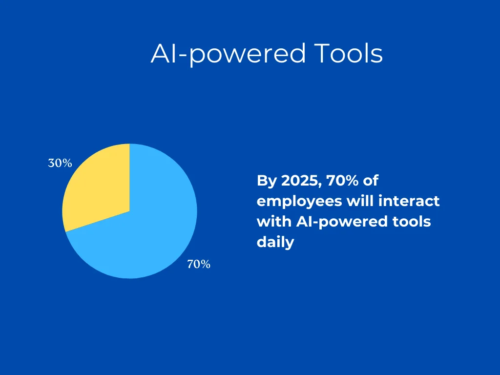 Illustration of AI-powered tools with a statistic stating that by 2025, 70% of employees will interact with AI daily.