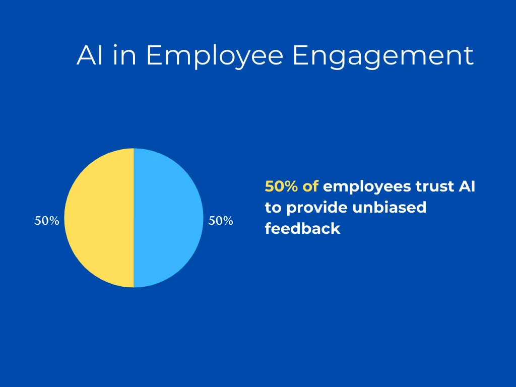 AI in employee engagement showing that 50% of employees trust AI to provide unbiased feedback.