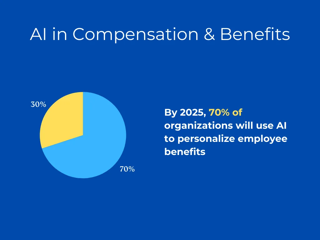AI in compensation and benefits, with a statistic showing that by 2025, 70% of organizations will use AI to offer personalized employee benefits.