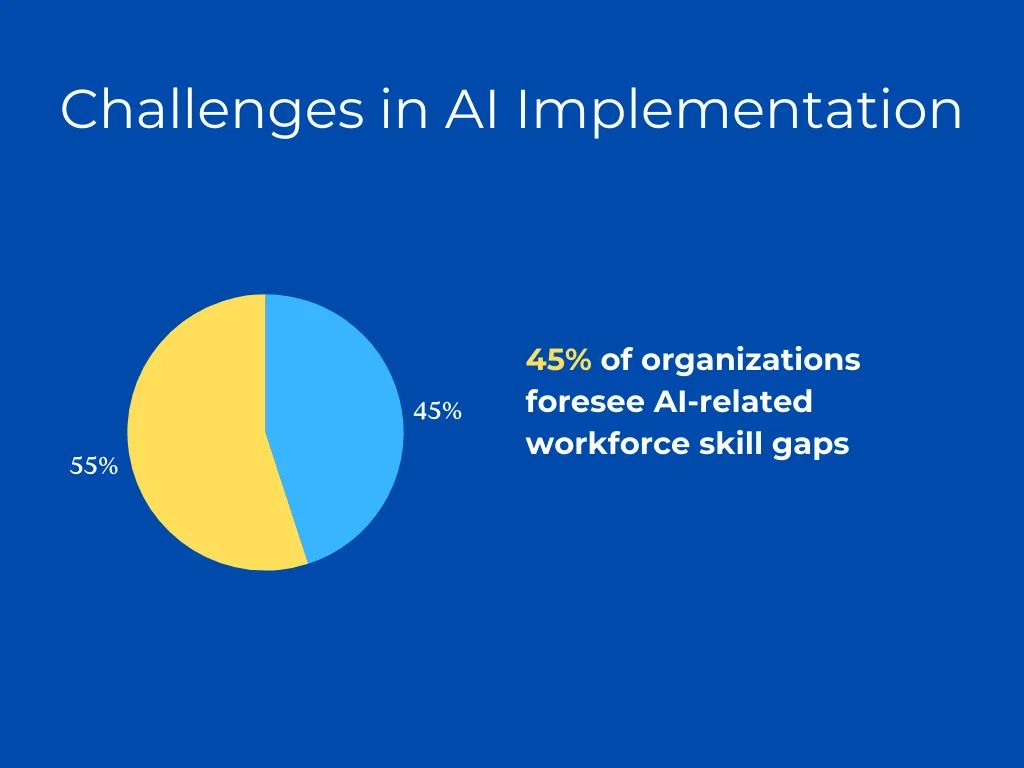 Statistic showing that 45% of organizations foresee AI-related workforce skill gaps.