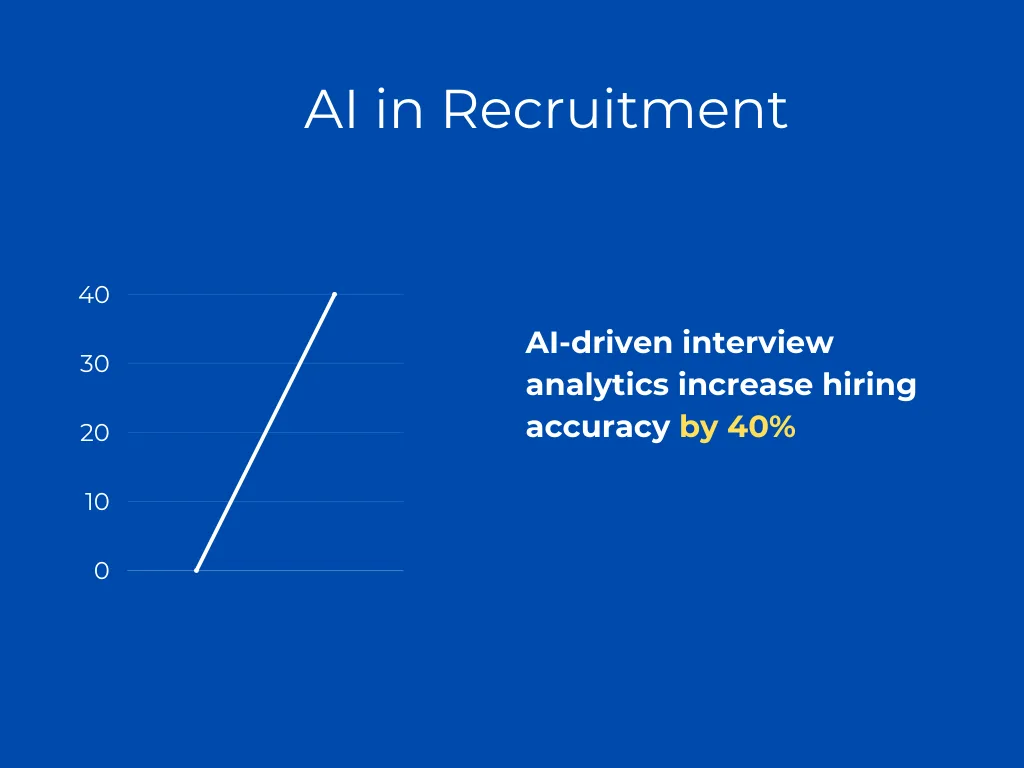 Illustration of AI-driven interview analytics showcasing a 40% increase in hiring accuracy.