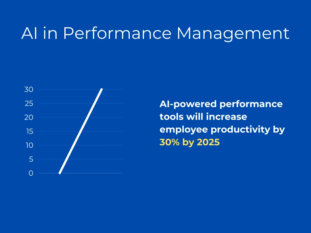 Illustration of AI performance management tools with a simple chart showing a 30% increase in employee productivity by 2025.