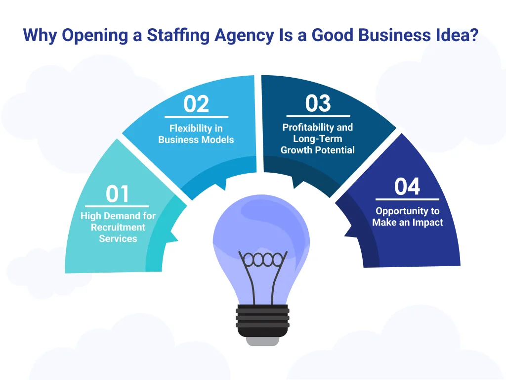 Infographic highlighting key statistics about the demand for staffing services and profitability.