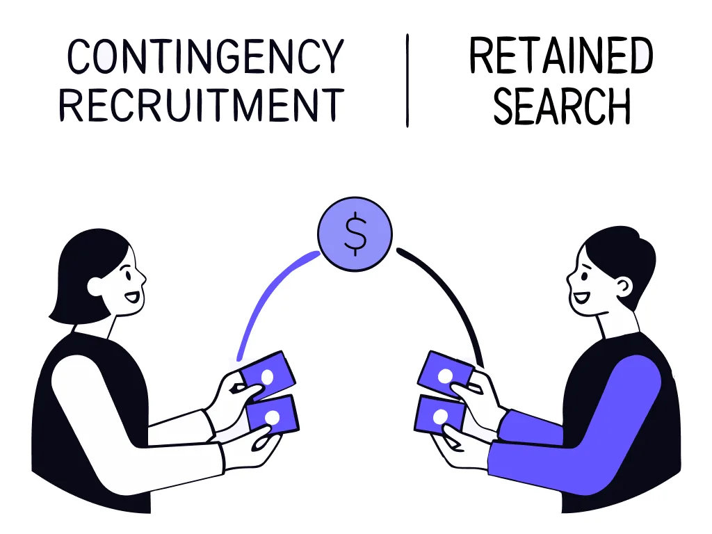 Comparison table showing the pros and cons of Contingency vs Retained recruitment models. 

