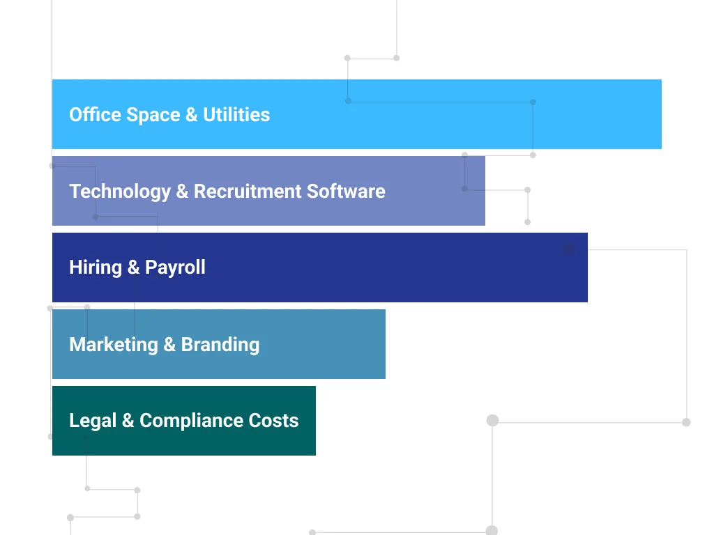Bar chart displaying cost distribution for starting a Staffing Agency?