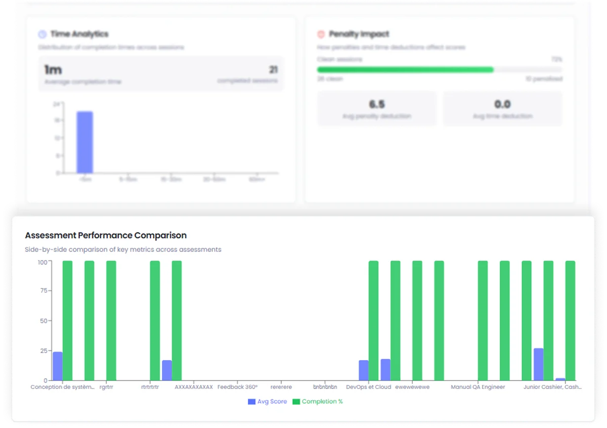 Assessment Comparison & Top Performers - Hirebee Feature