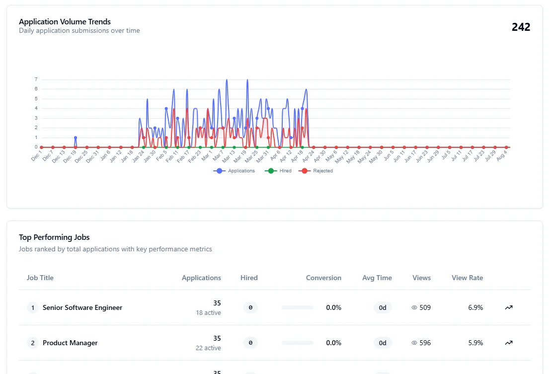 Recruitment Analytics and Reporting - Hirebee HRMS Feature